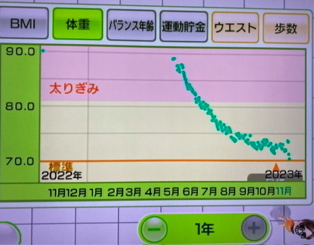 2023.11.23 20キロ達成!